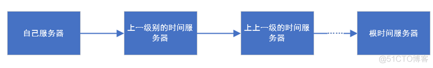 Linux之防火墙服务和rpm管理及光盘挂载_chkconfig_11