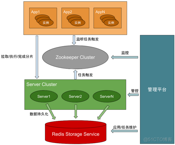 这些优秀的国产分布式任务调度系统，你用过几个？_解决方案_06