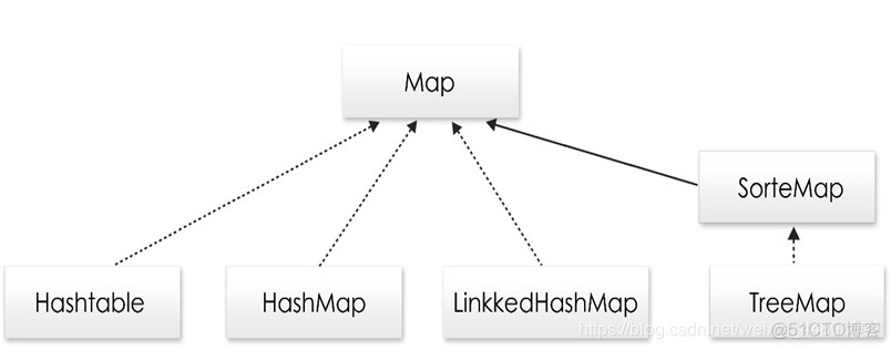 Java面向对象笔记 • 【第7章 集合】_面向对象编程_02