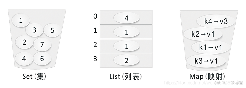 Java面向对象笔记 • 【第7章 集合】_数据结构_03