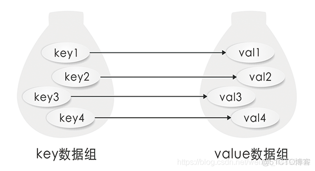 Java面向对象笔记 • 【第7章 集合】_java_08