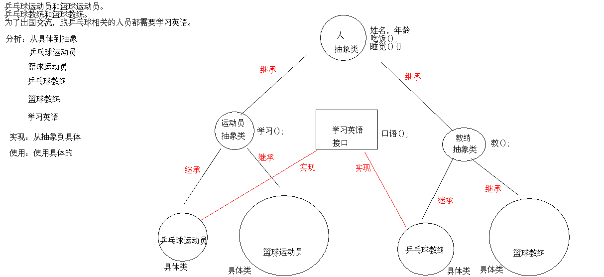 编写Java程序，模拟教练员和运动员出国比赛场景，其中运动员包括乒乓球运动员和篮球运动员。教练员包括乒乓球教练和篮球教练。为了方便出国交流，根乒乓球相关的人员都需要学习英语。_抽象类