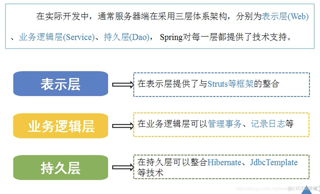 【Java Web开发指南】解析Spring中Ioc和DI（入门Demo）_xml