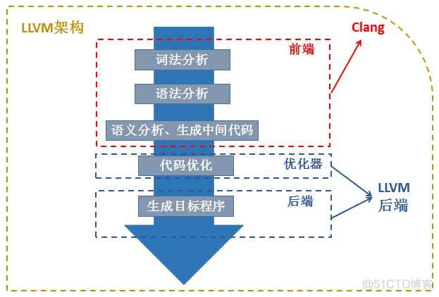 【转载】简述 LLVM 与 Clang 及其关系_android_02