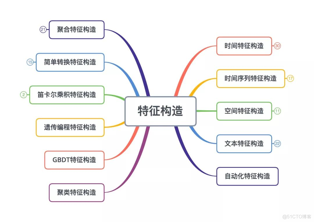 特征构造系列1：概览篇_机器学习_05