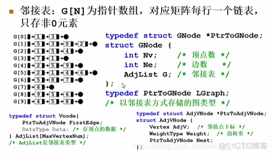 【数据结构笔记23】C实现：表示图的多种方法（邻接矩阵、邻接表与相关拓展）_插入边_02