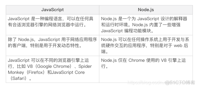 JavaScript 和 Nodejs 有什么区别？_其他