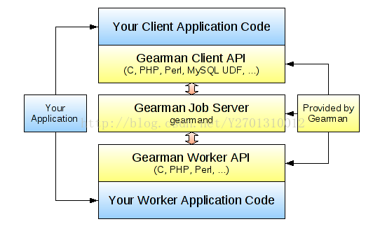 gearman的安装与使用示例_github