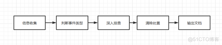 奇安信大佬倾囊相授，熬夜总结应急响应与心得分享（快收藏！）_java