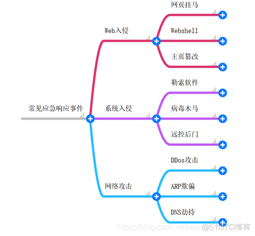 奇安信大佬倾囊相授，熬夜总结应急响应与心得分享（快收藏！）_linux_03