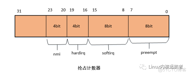 深入理解Linux内核之内核抢占_arm_03