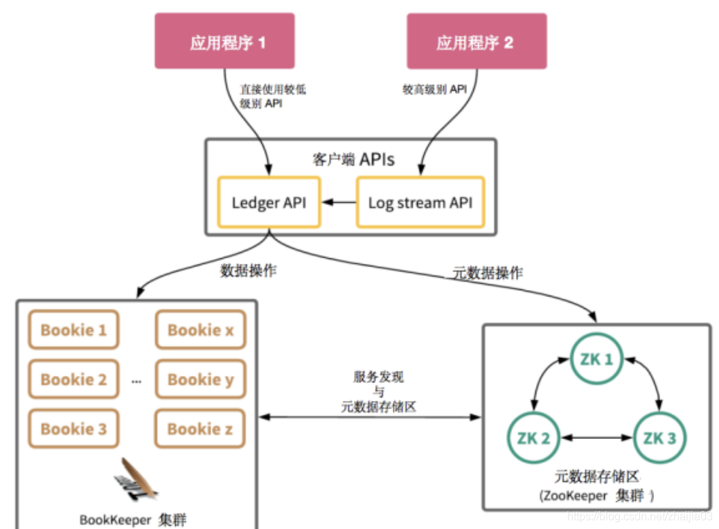 Apache BookKeeper 简介_数据_03