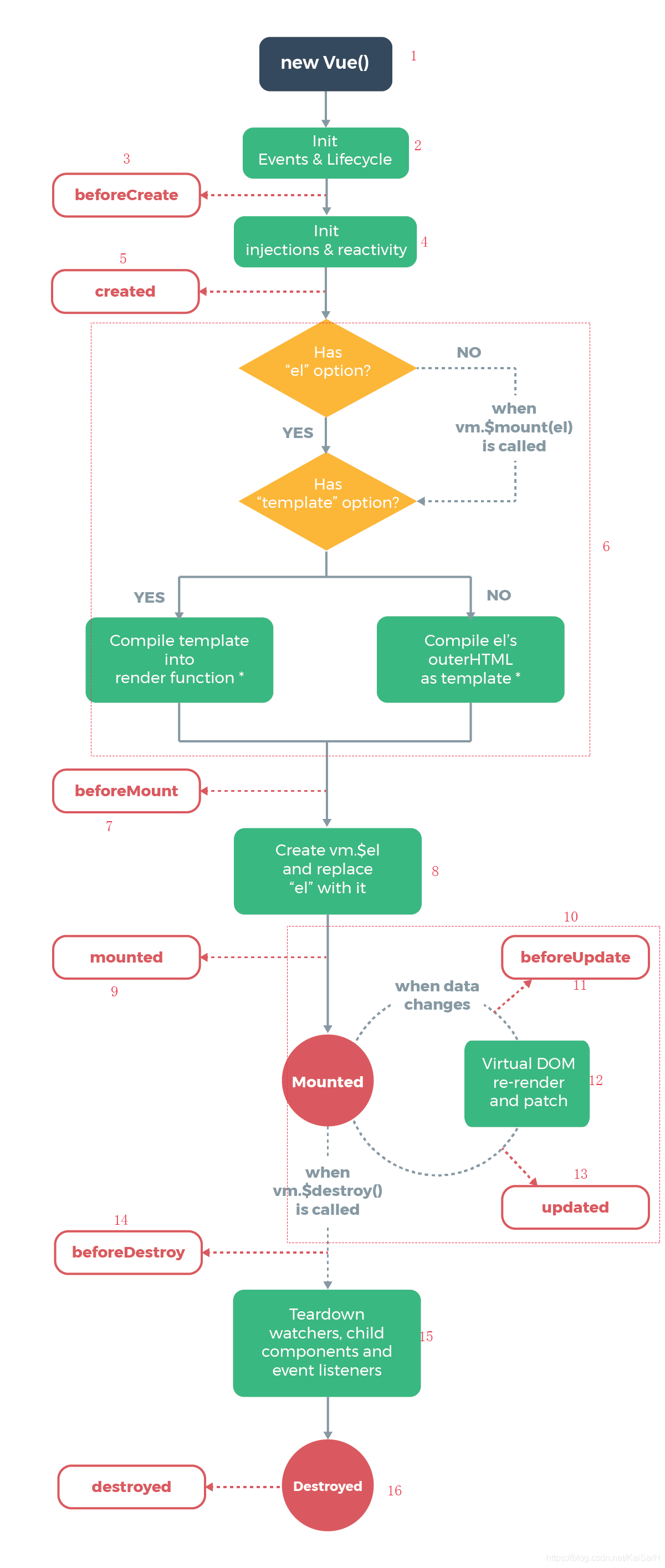 Vue：vue组件生命周期_数据