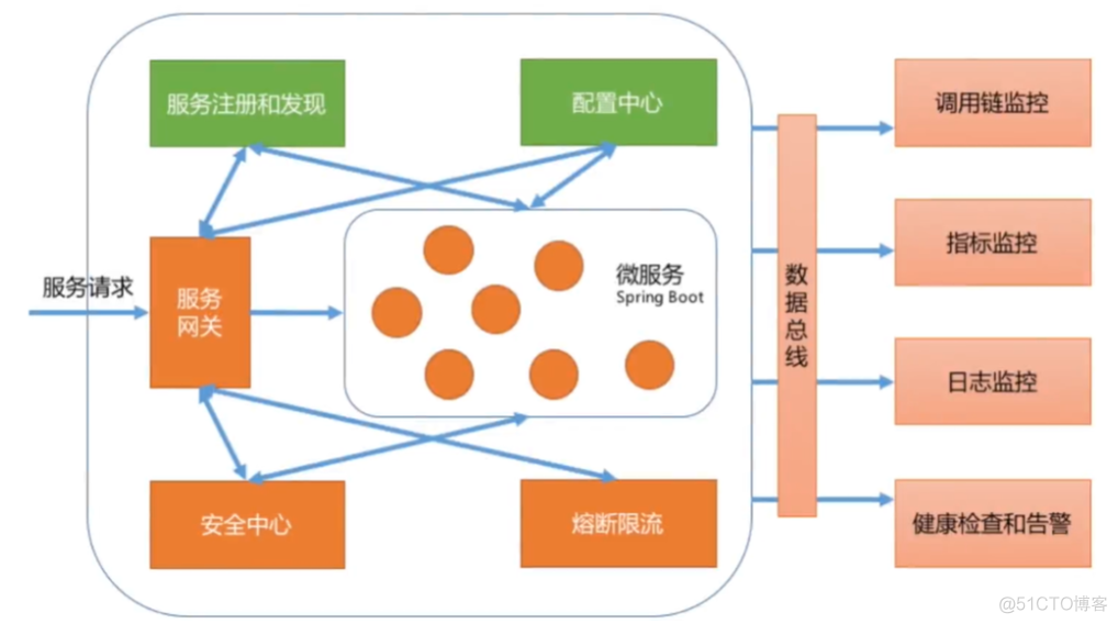 网关安全(一)-微服务安全面临的挑战及常见架构_业务逻辑_02