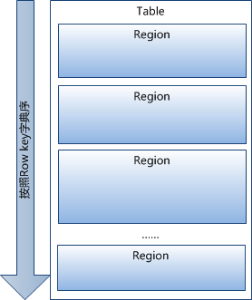 HBase底层原理(多维度分析)_hadoop_05