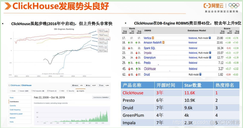 一文快速了解ClickHouse 战斗民族的开源搜索引擎（超详细解读+快速入门）_zookeeper_07