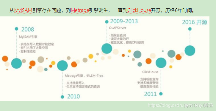 一文快速了解ClickHouse 战斗民族的开源搜索引擎（超详细解读+快速入门）_zookeeper_08