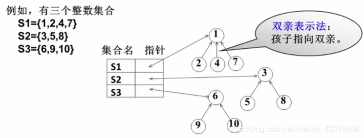 【数据结构笔记17】集合的表示、双亲表示法、并查集、集合的并运算_集合的表示