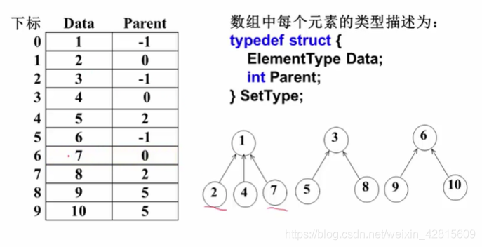 【数据结构笔记17】集合的表示、双亲表示法、并查集、集合的并运算_并查集_02