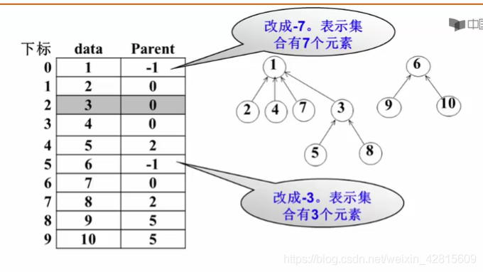 【数据结构笔记17】集合的表示、双亲表示法、并查集、集合的并运算_双亲表示法_03