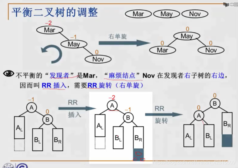 【数据结构笔记12】平衡二叉树，AVL树，RR旋转/LL旋转/LR旋转/RL旋转，AVL树插入的代码实现_AVL树_05