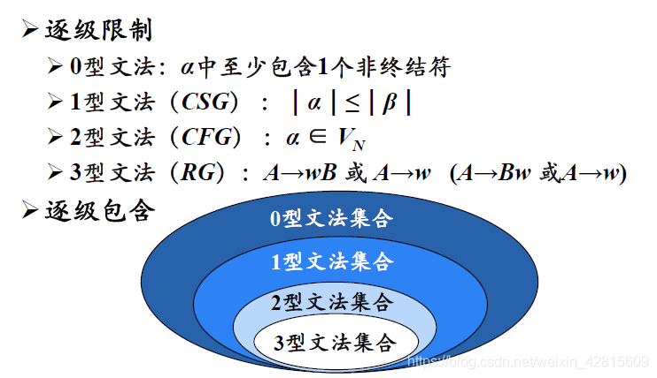 编译原理笔记02 计算机如何表示语言及其文法 字母表 及其运算 串 推导和归约 句型和句子 文法 分析树 Wx60d的技术博客 51cto博客