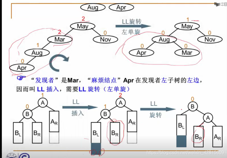 【数据结构笔记12】平衡二叉树，AVL树，RR旋转/LL旋转/LR旋转/RL旋转，AVL树插入的代码实现_ASL_07