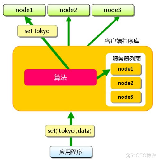 Memcached缓存_客户端