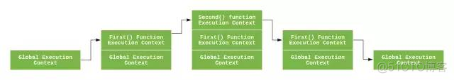 JavaScript深入之执行上下文栈和变量对象_执行上下文