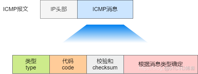 互联网协议 — ICMP 互联网控制消息协议_响应报文