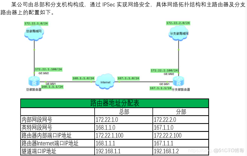 网工IPsec配置实例笔记_静态路由