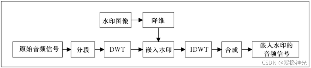 【语音隐写】基于matlab GUI DWT+SVD音频水印嵌入【含Matlab源码 1409期】_语音识别