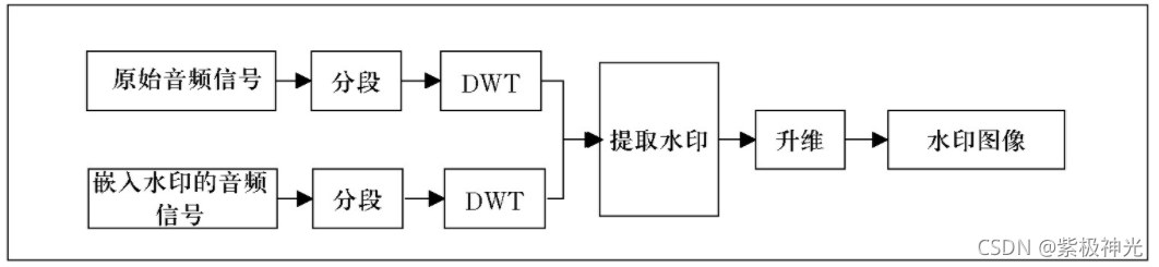 【语音隐写】基于matlab GUI DWT+SVD音频水印嵌入【含Matlab源码 1409期】_数字水印_02