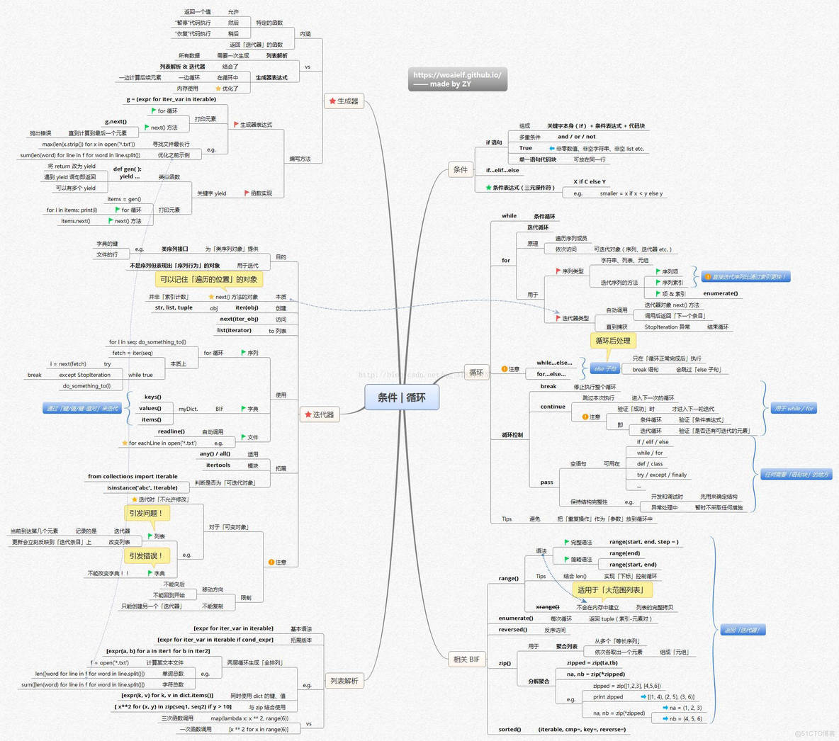 python-核心知识思维导图_数据类型_09