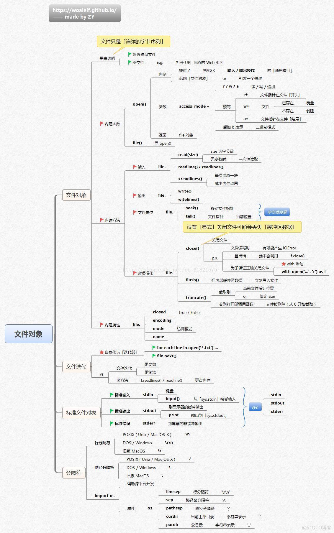 python-核心知识思维导图_数据类型_10