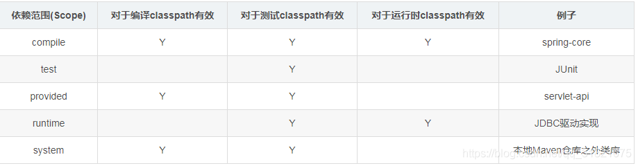 Maven Scope 讲解_java