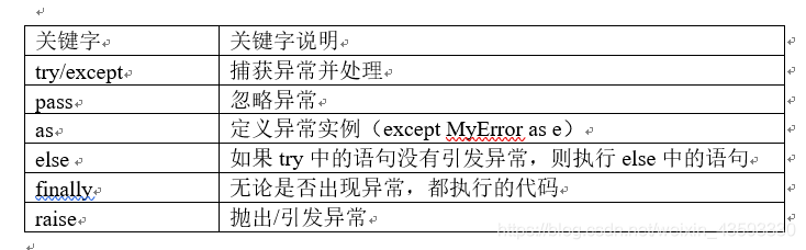 Python异常及处理方法总结 51cto博客 Python 异常处理