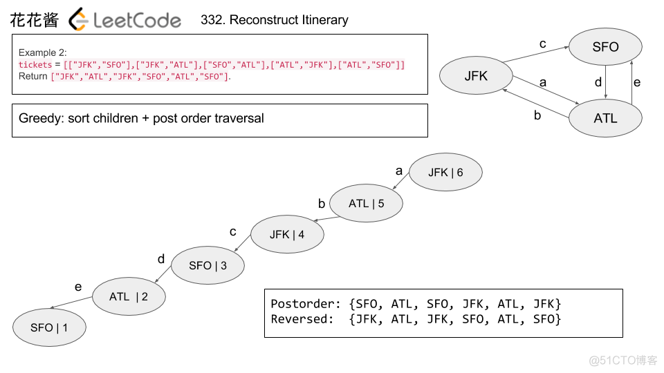 【LeetCode】332. Reconstruct Itinerary 解题报告（Python）_子节点