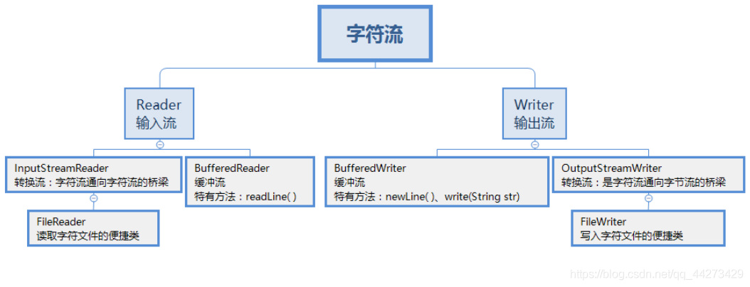 Java中的IO流基础知识_字符流