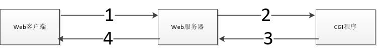 浅谈CGI程序与web间数据交互_环境变量