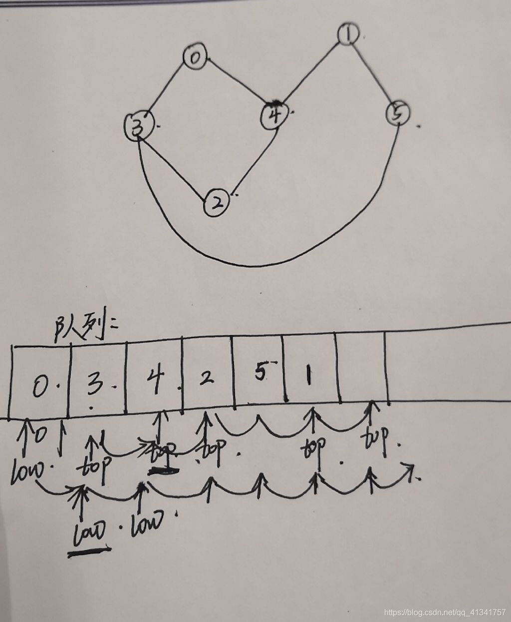 数据结构实验之图论一：基于邻接矩阵的广度优先搜索遍历_其他