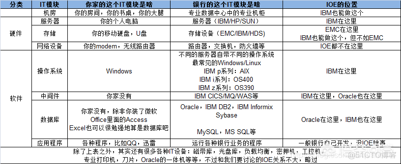 IBM/ORACLE/EMC在银行业的重要性_其他