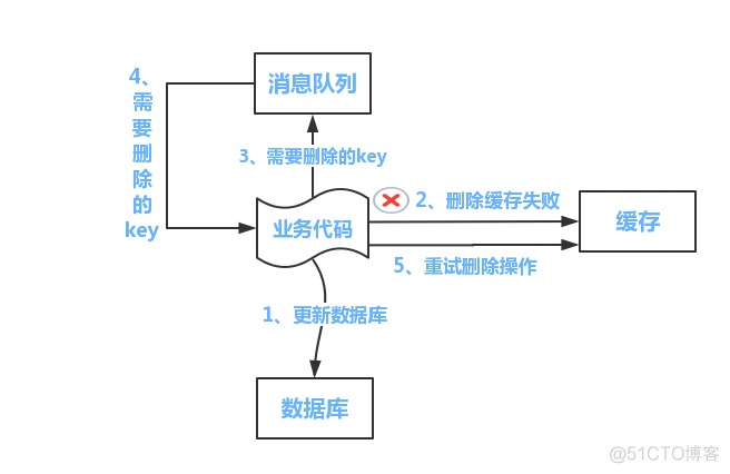 好文推荐 | 缓存与数据库一致性问题深度剖析 （修订）_java_08