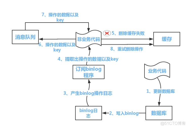 好文推荐 | 缓存与数据库一致性问题深度剖析 （修订）_分布式_09