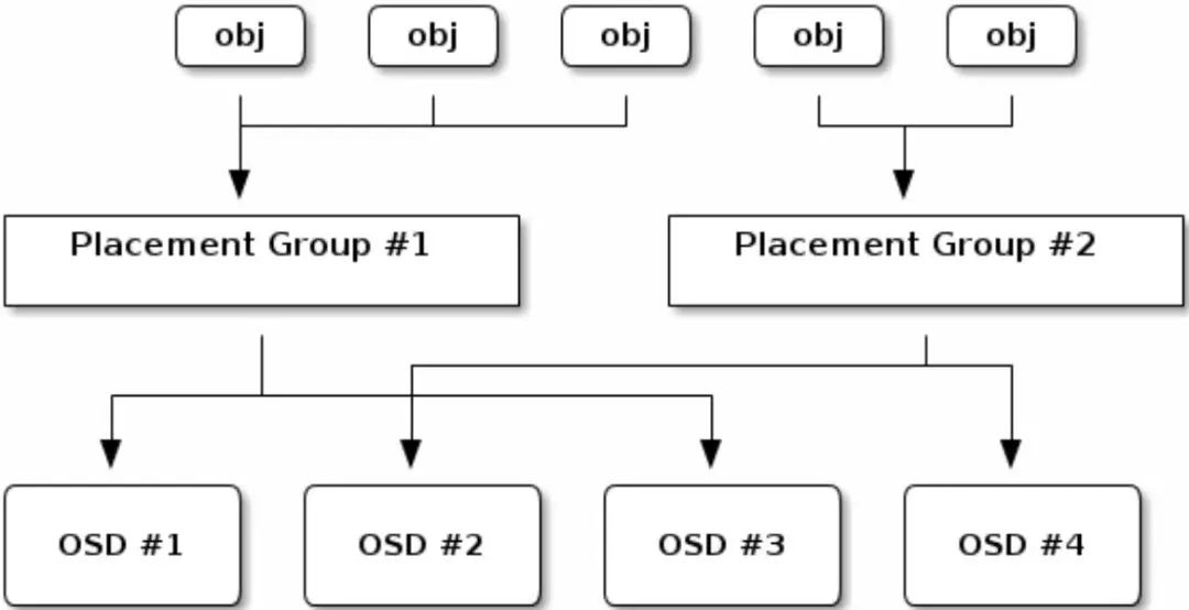 深入理解Ceph存储架构_hadoop_05