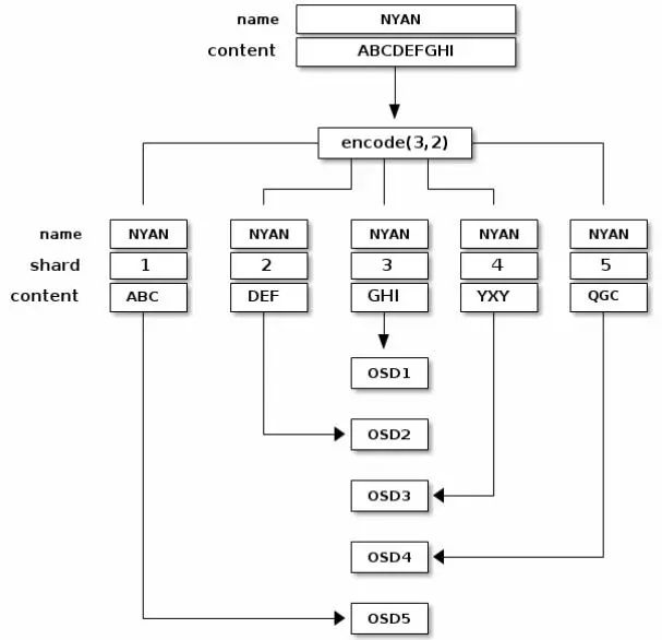 深入理解Ceph存储架构_java_08