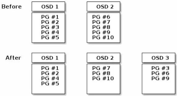 深入理解Ceph存储架构_hadoop_10