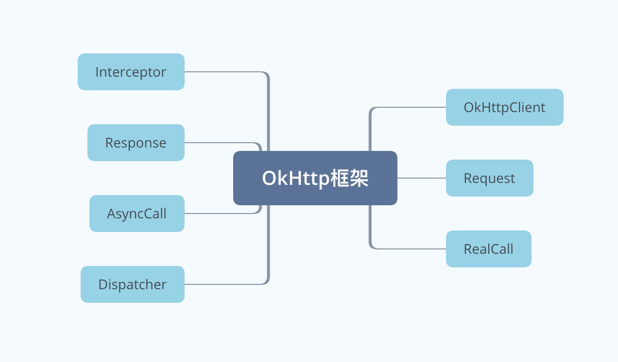 Android 网络框架之OkHttp源码解析_移动开发