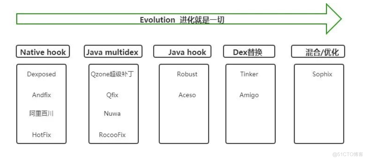 Android热修复技术选择和原理分析_热修复