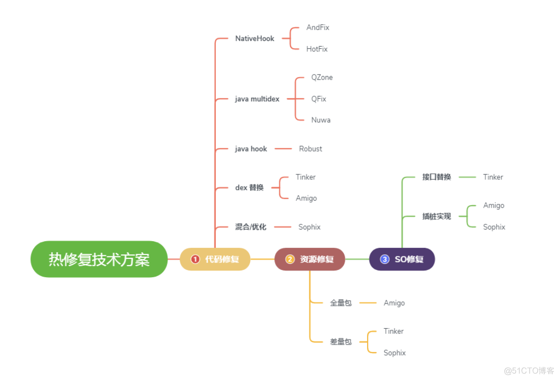 Android热修复技术选择和原理分析_编程语言_02